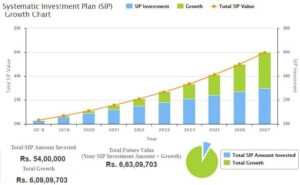 SIP growth chart