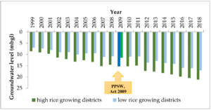 Ground water crisis
